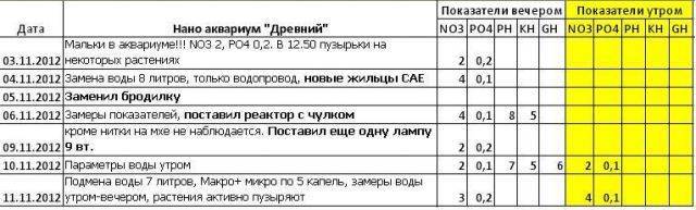 Со2 для аквариума. углекислый газ и водородный показатель (рн) воды.