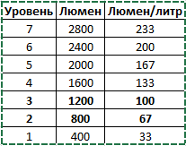 Люмен на литр для травника