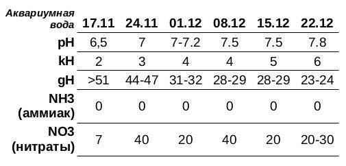 Показатели воды в аквариуме. Показатели аквариумной воды таблица. Показатели воды в аквариуме норма. Параметры воды в аквариуме таблица.