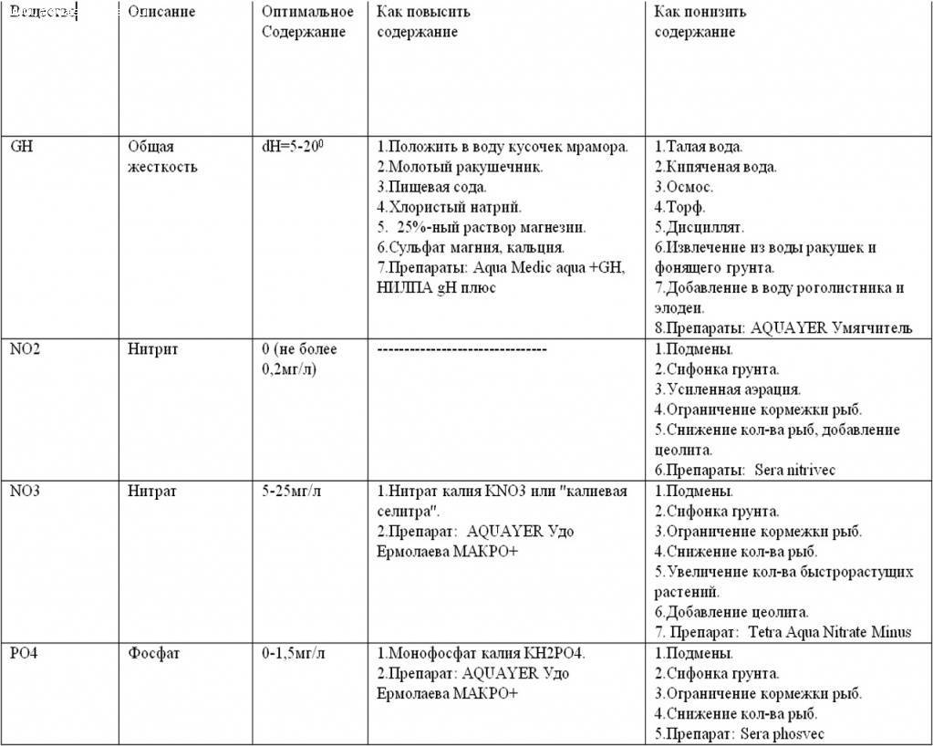 Параметры воды в аквариуме: таблица с показателями кислотности, температуры, кислорода, жесткости