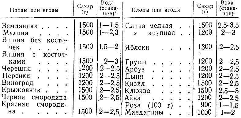 Как исправить кислый самогон и что делать с прокисшей брагой